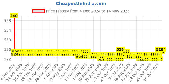 moglix.com Kozdiko 55W Yellow &a; White 4 Pattern Bumble Bee Face Transformers Fog Light for Suzuki Bandite, gf5eoencu14 kozdiko Price History Graph from 4 Dec 2024 to 13 Nov 2025