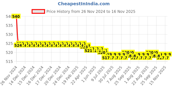 moglix.com Kozdiko 55W Yellow &a; White 4 Pattern Bumble Bee Face Transformers Fog Light for Suzuki Gixxer 600, gf5eoencu79 kozdiko Price History Graph from 26 Nov 2024 to 16 Nov 2025