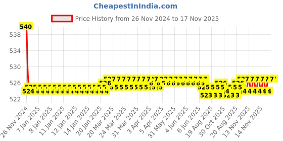 moglix.com Kozdiko 55W Yellow &a; White 4 Pattern Bumble Bee Face Transformers Fog Light for Suzuki Gixxer SF, gf5eoencu96 kozdiko Price History Graph from 26 Nov 2024 to 16 Nov 2025