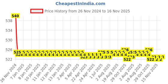 moglix.com Kozdiko 55W Yellow &a; White 4 Pattern Bumble Bee Face Transformers Fog Light for Suzuki GSX S1000 F, gf5eoencu82 kozdiko Price History Graph from 26 Nov 2024 to 16 Nov 2025