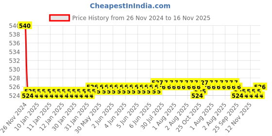 moglix.com Kozdiko 55W Yellow &a; White 4 Pattern Bumble Bee Face Transformers Fog Light for Suzuki GSX S1000, gf5eoencu86 kozdiko Price History Graph from 26 Nov 2024 to 16 Nov 2025