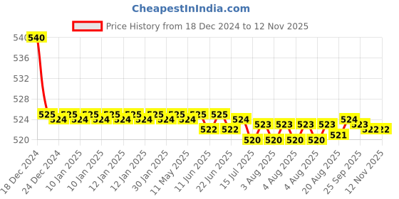 moglix.com Kozdiko 55W Yellow &a; White 4 Pattern Bumble Bee Face Transformers Fog Light for Suzuki Hayabusa, gf5eoencu99 kozdiko Price History Graph from 18 Dec 2024 to 11 Nov 2025