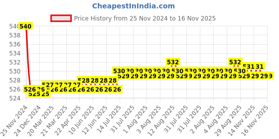 moglix.com Kozdiko 55W Yellow &a; White 4 Pattern Bumble Bee Face Transformers Fog Light for Suzuki Hayate, gf5eoencu105 kozdiko Price History Graph from 25 Nov 2024 to 14 Nov 2025