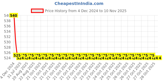moglix.com Kozdiko 55W Yellow &a; White 4 Pattern Bumble Bee Face Transformers Fog Light for Suzuki Intruder, gf5eoencu110 kozdiko Price History Graph from 4 Dec 2024 to 10 Nov 2025