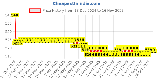 moglix.com Kozdiko 55W Yellow &a; White 4 Pattern Bumble Bee Face Transformers Fog Light for Suzuki Katana, gf5eoencu115 kozdiko Price History Graph from 18 Dec 2024 to 16 Nov 2025