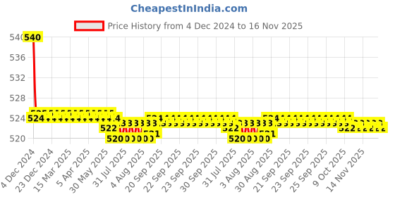 moglix.com Kozdiko 55W Yellow &a; White 4 Pattern Bumble Bee Face Transformers Fog Light for Suzuki Lets, gf5eoencu124 kozdiko Price History Graph from 4 Dec 2024 to 16 Nov 2025