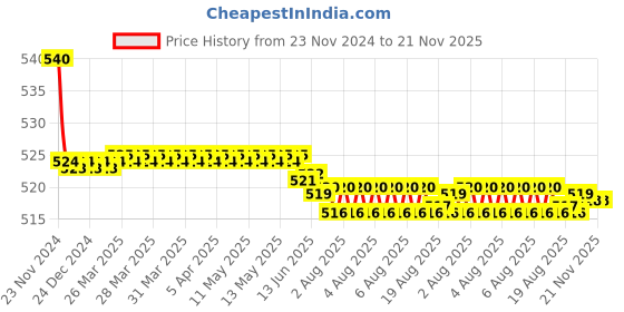 moglix.com Kozdiko 55W Yellow &a; White 4 Pattern Bumble Bee Face Transformers Fog Light for Suzuki Swish 125, gf5eoencu197 kozdiko Price History Graph from 23 Nov 2024 to 21 Nov 2025