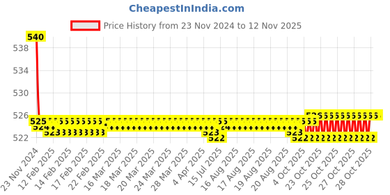moglix.com Kozdiko 55W Yellow &a; White 4 Pattern Bumble Bee Face Transformers Fog Light for Suzuki V Storme, gf5eoencu223 kozdiko Price History Graph from 23 Nov 2024 to 11 Nov 2025