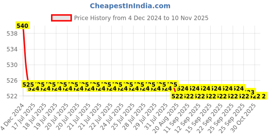 moglix.com Kozdiko 55W Yellow &a; White 4 Pattern Bumble Bee Face Transformers Fog Light for Triumph Daytona 675, gf5eoencu40 kozdiko Price History Graph from 4 Dec 2024 to 9 Nov 2025