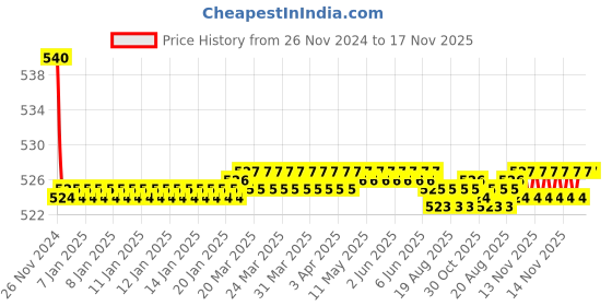 moglix.com Kozdiko 55W Yellow &a; White 4 Pattern Bumble Bee Face Transformers Fog Light for Triumph Daytona 675 R, gf5eoencu43 kozdiko Price History Graph from 26 Nov 2024 to 17 Nov 2025