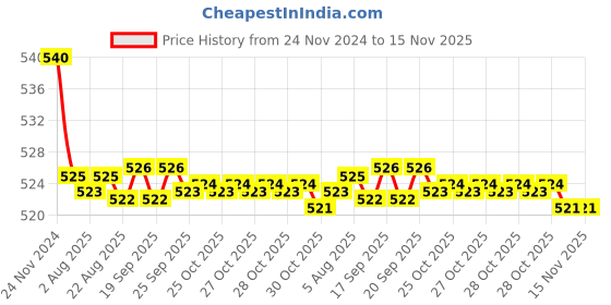 moglix.com Kozdiko 55W Yellow &a; White 4 Pattern Bumble Bee Face Transformers Fog Light for Triumph Speed Triple, gf5eoencu201 kozdiko Price History Graph from 24 Nov 2024 to 15 Nov 2025