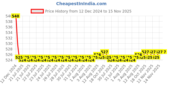 moglix.com Kozdiko 55W Yellow &a; White 4 Pattern Bumble Bee Face Transformers Fog Light for Triumph Tiger 800 XCA, gf5eoencu205 kozdiko Price History Graph from 12 Dec 2024 to 14 Nov 2025