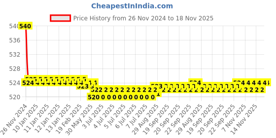 moglix.com Kozdiko 55W Yellow &a; White 4 Pattern Bumble Bee Face Transformers Fog Light for Triumph Tiger 800 XCX, B0CPT1ZY49 kozdiko Price History Graph from 26 Nov 2024 to 18 Nov 2025