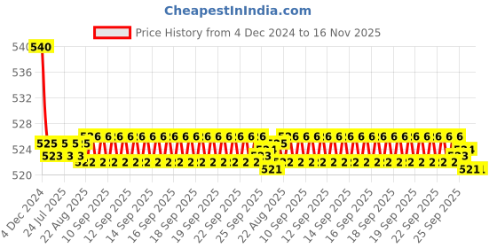 moglix.com Kozdiko 55W Yellow &a; White 4 Pattern Bumble Bee Face Transformers Fog Light for Triumph Tiger 800 XR, gf5eoencu212 kozdiko Price History Graph from 4 Dec 2024 to 16 Nov 2025