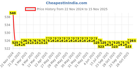 moglix.com Kozdiko 55W Yellow &a; White 4 Pattern Bumble Bee Face Transformers Fog Light for TVS Apache RR 310, gf5eoencu18 kozdiko Price History Graph from 22 Nov 2024 to 15 Nov 2025