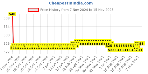 moglix.com Kozdiko 55W Yellow &a; White 4 Pattern Bumble Bee Face Transformers Fog Light for TVS Jupiter 125, gf5eoencu116 kozdiko Price History Graph from 7 Nov 2024 to 11 Nov 2025