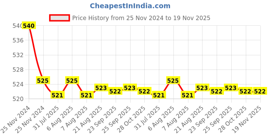 moglix.com Kozdiko 55W Yellow &a; White 4 Pattern Bumble Bee Face Transformers Fog Light for TVS Jupiter, gf5eoencu111 kozdiko Price History Graph from 25 Nov 2024 to 18 Nov 2025