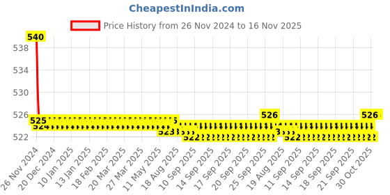 moglix.com Kozdiko 55W Yellow &a; White 4 Pattern Bumble Bee Face Transformers Fog Light for TVS NTORQ 125, gf5eoencu135 kozdiko Price History Graph from 26 Nov 2024 to 16 Nov 2025