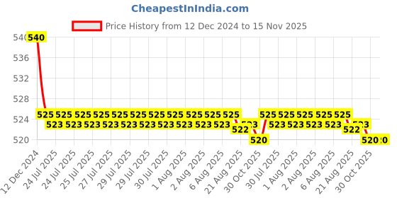 moglix.com Kozdiko 55W Yellow &a; White 4 Pattern Bumble Bee Face Transformers Fog Light for TVS Phonix, gf5eoencu144 kozdiko Price History Graph from 12 Dec 2024 to 15 Nov 2025