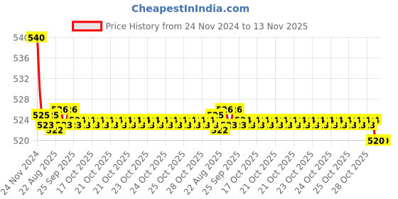 moglix.com Kozdiko 55W Yellow &a; White 4 Pattern Bumble Bee Face Transformers Fog Light for TVS Radeon, gf5eoencu172 kozdiko Price History Graph from 24 Nov 2024 to 13 Nov 2025