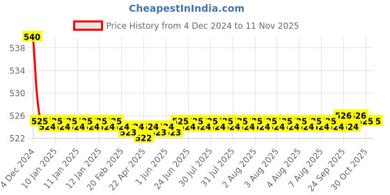 moglix.com Kozdiko 55W Yellow &a; White 4 Pattern Bumble Bee Face Transformers Fog Light for TVS Sports, gf5eoencu203 kozdiko Price History Graph from 4 Dec 2024 to 10 Nov 2025
