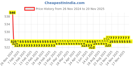 moglix.com Kozdiko 55W Yellow &a; White 4 Pattern Bumble Bee Face Transformers Fog Light for TVS Wego, gf5eoencu222 kozdiko Price History Graph from 26 Nov 2024 to 15 Nov 2025