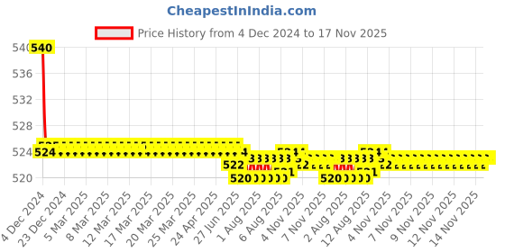 moglix.com Kozdiko 55W Yellow &a; White 4 Pattern Bumble Bee Face Transformers Fog Light for TVS XL 100, gf5eoencu215 kozdiko Price History Graph from 4 Dec 2024 to 16 Nov 2025
