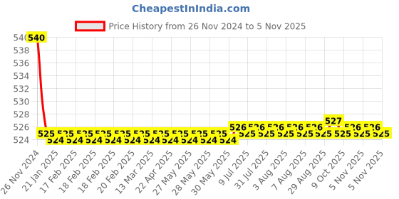 moglix.com Kozdiko 55W Yellow &a; White 4 Pattern Bumble Bee Face Transformers Fog Light for Vespa, gf5eoencu5 kozdiko Price History Graph from 26 Nov 2024 to 5 Nov 2025