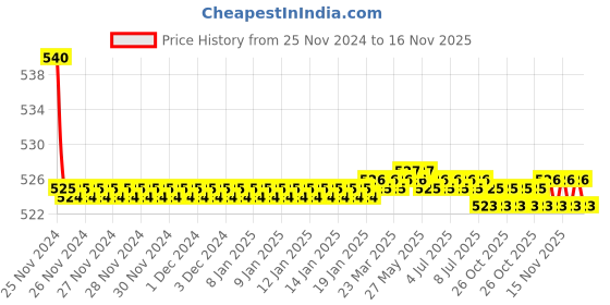 moglix.com Kozdiko 55W Yellow &a; White 4 Pattern Bumble Bee Face Transformers Fog Light for Vespa Liberty 125, gf5eoencu123 kozdiko Price History Graph from 25 Nov 2024 to 16 Nov 2025