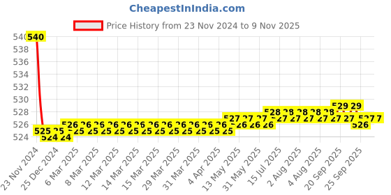 moglix.com Kozdiko 55W Yellow &a; White 4 Pattern Bumble Bee Face Transformers Fog Light for Vespa Liberty, gf5eoencu125 kozdiko Price History Graph from 23 Nov 2024 to 8 Nov 2025
