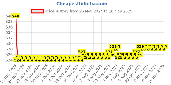 moglix.com Kozdiko 55W Yellow &a; White 4 Pattern Bumble Bee Face Transformers Fog Light for Vespa LX 150, gf5eoencu113 kozdiko Price History Graph from 25 Nov 2024 to 16 Nov 2025