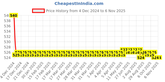 moglix.com Kozdiko 55W Yellow &a; White 4 Pattern Bumble Bee Face Transformers Fog Light for Vespa Notte, gf5eoencu142 kozdiko Price History Graph from 4 Dec 2024 to 6 Nov 2025