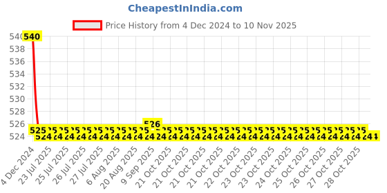 moglix.com Kozdiko 55W Yellow &a; White 4 Pattern Bumble Bee Face Transformers Fog Light for Vespa Red, gf5eoencu168 kozdiko Price History Graph from 4 Dec 2024 to 9 Nov 2025