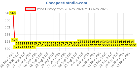moglix.com Kozdiko 55W Yellow &a; White 4 Pattern Bumble Bee Face Transformers Fog Light for Vespa SXL 150, gf5eoencu176 kozdiko Price History Graph from 26 Nov 2024 to 16 Nov 2025