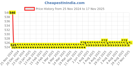 moglix.com Kozdiko 55W Yellow &a; White 4 Pattern Bumble Bee Face Transformers Fog Light for X-Blade, gf5eoencu216 kozdiko Price History Graph from 25 Nov 2024 to 16 Nov 2025