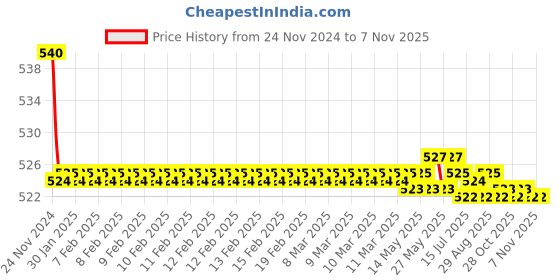 moglix.com Kozdiko 55W Yellow &a; White 4 Pattern Bumble Bee Face Transformers Fog Light for Yamaha Alpha, gf5eoencu17 kozdiko Price History Graph from 24 Nov 2024 to 5 Nov 2025
