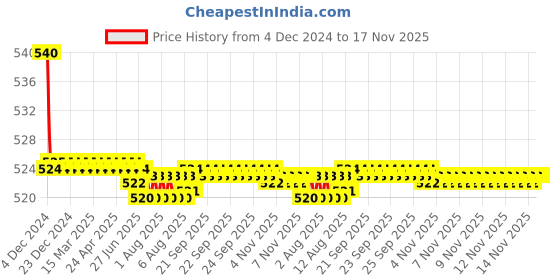 moglix.com Kozdiko 55W Yellow &a; White 4 Pattern Bumble Bee Face Transformers Fog Light for Yamaha FZ 16, gf5eoencu77 kozdiko Price History Graph from 4 Dec 2024 to 16 Nov 2025