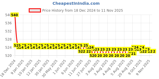 moglix.com Kozdiko 55W Yellow &a; White 4 Pattern Bumble Bee Face Transformers Fog Light for Yamaha FZ 25, gf5eoencu71 kozdiko Price History Graph from 18 Dec 2024 to 10 Nov 2025