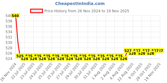 moglix.com Kozdiko 55W Yellow &a; White 4 Pattern Bumble Bee Face Transformers Fog Light for Yamaha FZ, gf5eoencu72 kozdiko Price History Graph from 26 Nov 2024 to 18 Nov 2025