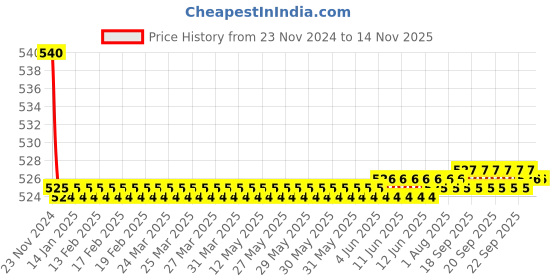 moglix.com Kozdiko 55W Yellow &a; White 4 Pattern Bumble Bee Face Transformers Fog Light for Yamaha FZ SFI, gf5eoencu76 kozdiko Price History Graph from 23 Nov 2024 to 13 Nov 2025