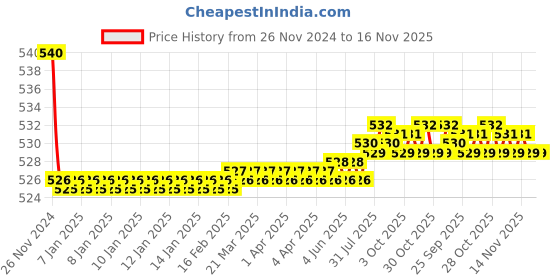 moglix.com Kozdiko 55W Yellow &a; White 4 Pattern Bumble Bee Face Transformers Fog Light for Yamaha FZ X, gf5eoencu75 kozdiko Price History Graph from 26 Nov 2024 to 16 Nov 2025