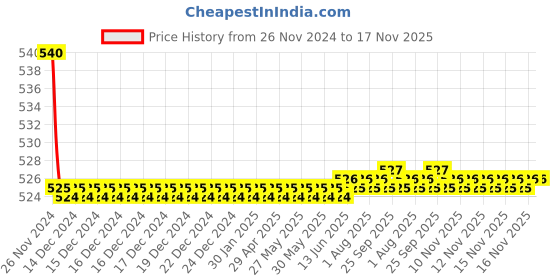 moglix.com Kozdiko 55W Yellow &a; White 4 Pattern Bumble Bee Face Transformers Fog Light for Yamaha MT 03, gf5eoencu127 kozdiko Price History Graph from 26 Nov 2024 to 16 Nov 2025