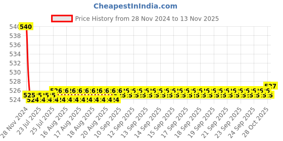 moglix.com Kozdiko 55W Yellow &a; White 4 Pattern Bumble Bee Face Transformers Fog Light for Yamaha MT 09, gf5eoencu121 kozdiko Price History Graph from 28 Nov 2024 to 12 Nov 2025