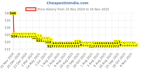 moglix.com Kozdiko 55W Yellow &a; White 4 Pattern Bumble Bee Face Transformers Fog Light for Yamaha NMAX 150, gf5eoencu132 kozdiko Price History Graph from 25 Nov 2024 to 16 Nov 2025