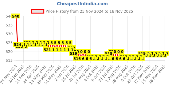 moglix.com Kozdiko 55W Yellow &a; White 4 Pattern Bumble Bee Face Transformers Fog Light for Yamaha Ray Z, gf5eoencu171 kozdiko Price History Graph from 25 Nov 2024 to 16 Nov 2025