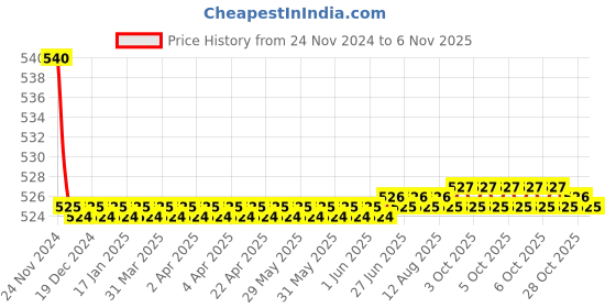 moglix.com Kozdiko 55W Yellow &a; White 4 Pattern Bumble Bee Face Transformers Fog Light for Yamaha Ray ZR 125, gf5eoencu169 kozdiko Price History Graph from 24 Nov 2024 to 6 Nov 2025