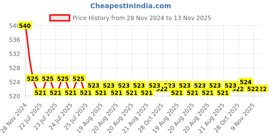 moglix.com Kozdiko 55W Yellow &a; White 4 Pattern Bumble Bee Face Transformers Fog Light for Yamaha Salito, gf5eoencu189 kozdiko Price History Graph from 28 Nov 2024 to 13 Nov 2025