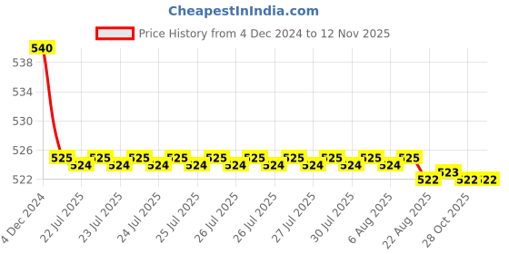 moglix.com Kozdiko 55W Yellow &a; White 4 Pattern Bumble Bee Face Transformers Fog Light for Yamaha SZR 03, gf5eoencu190 kozdiko Price History Graph from 4 Dec 2024 to 11 Nov 2025