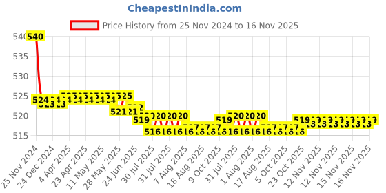 moglix.com Kozdiko 55W Yellow &a; White 4 Pattern Bumble Bee Face Transformers Fog Light for Yamaha VMAX, gf5eoencu214 kozdiko Price History Graph from 25 Nov 2024 to 15 Nov 2025