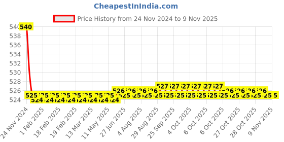 moglix.com Kozdiko 55W Yellow &a; White 4 Pattern Bumble Bee Face Transformers Fog Light for Yamaha YZF R1, gf5eoencu232 kozdiko Price History Graph from 24 Nov 2024 to 9 Nov 2025